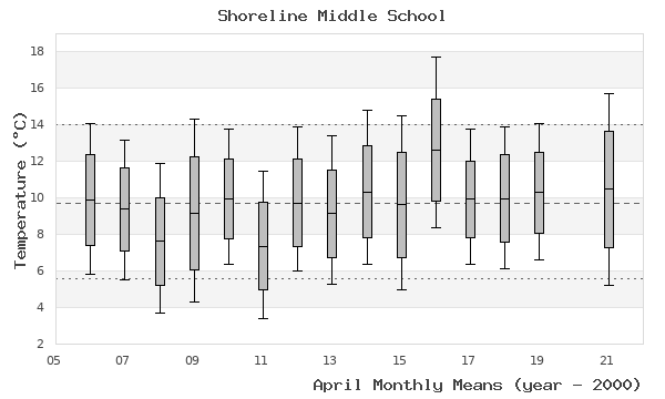 graph of monthly means