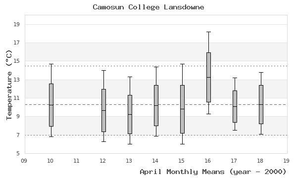 graph of monthly means