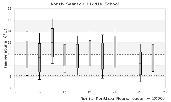 graph of monthly means