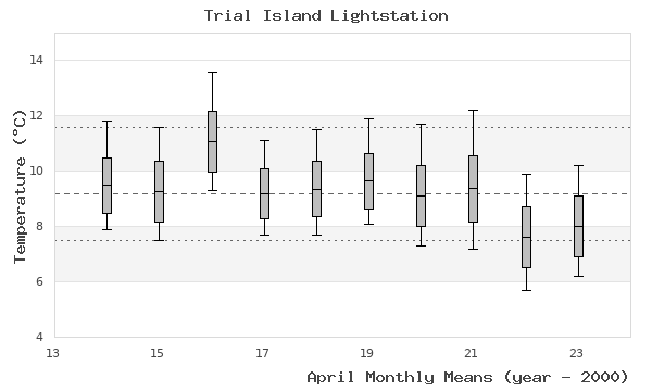 graph of monthly means