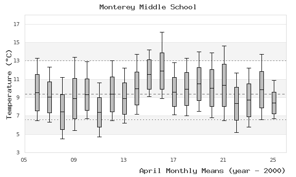 graph of monthly means