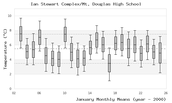 graph of monthly means