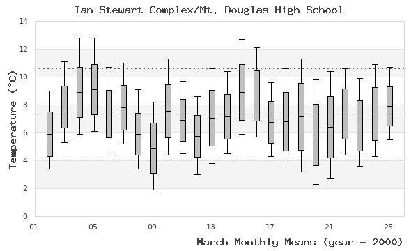 graph of monthly means