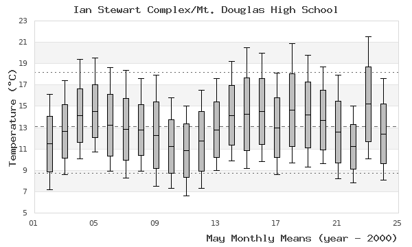 graph of monthly means