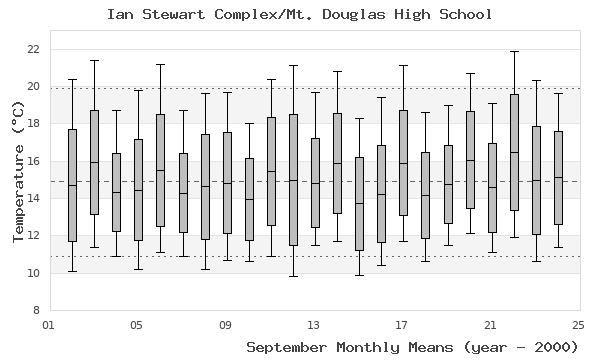 graph of monthly means