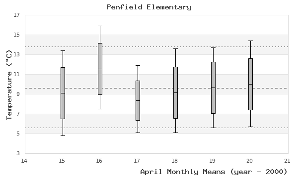 graph of monthly means