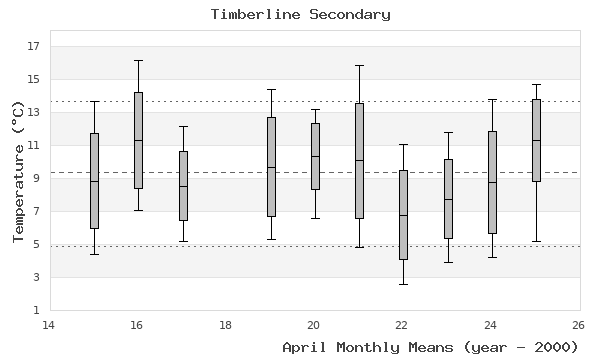 graph of monthly means