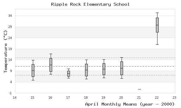 graph of monthly means