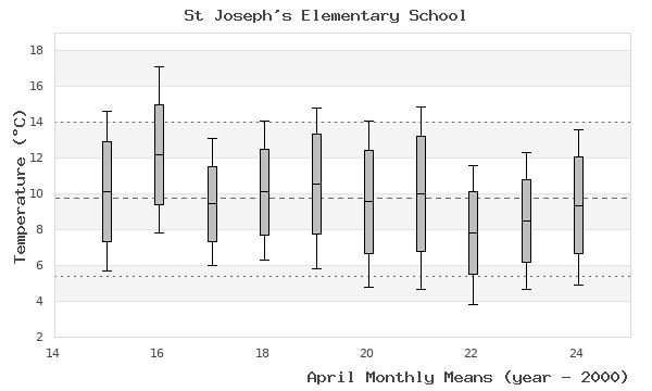 graph of monthly means