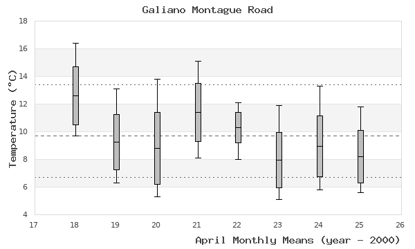 graph of monthly means