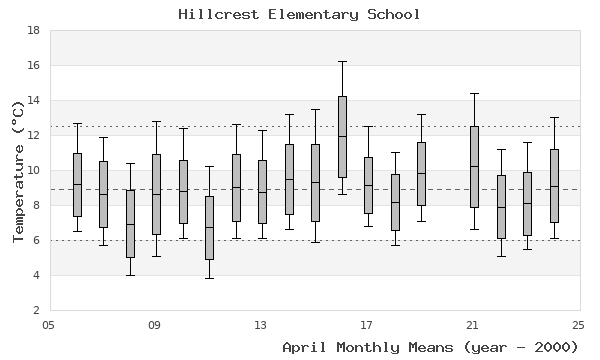 graph of monthly means