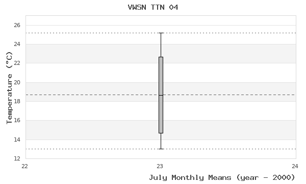 graph of monthly means