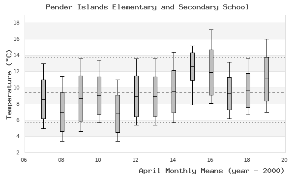 graph of monthly means